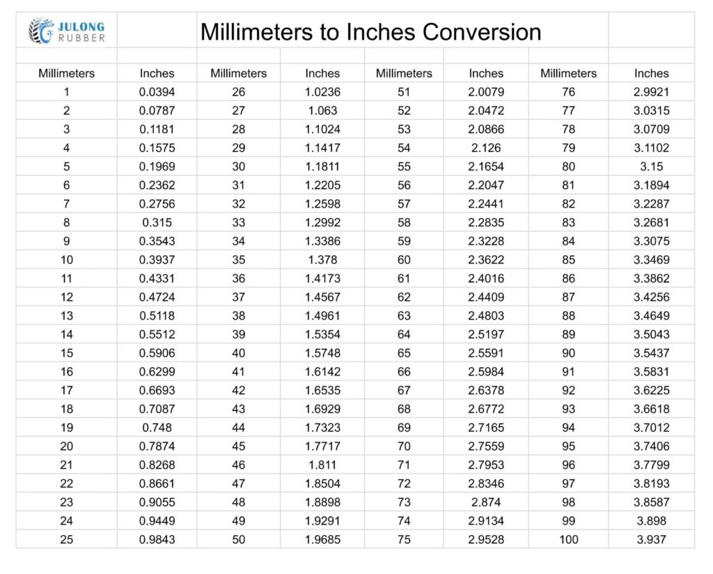 Millimeters to Inches Conversion table