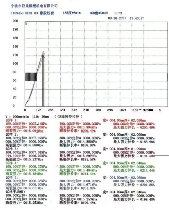 Rubber tensile strength testing
