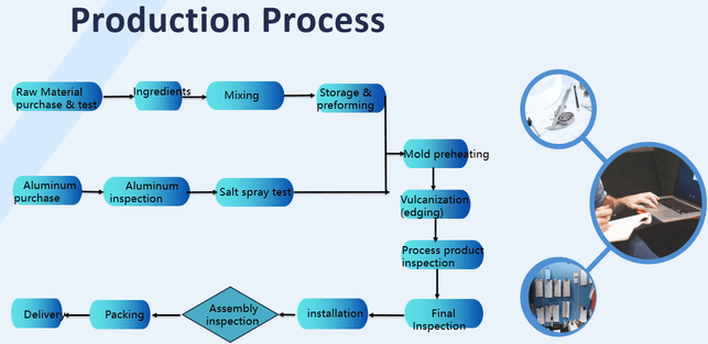 custom rubber parts production process