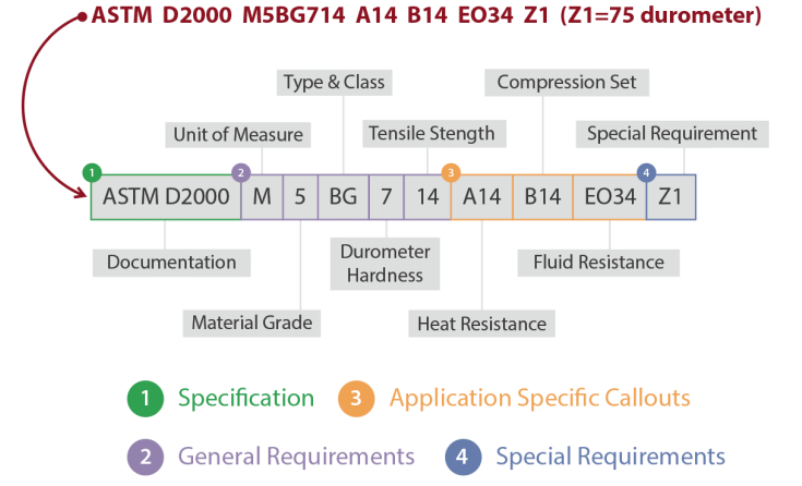 ASTM D2000 Specifications