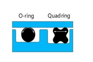 Cross-sectional diagram comparing O-ring and quad ring seals in grooves, showing round profile versus X-shaped four-lobe design for improved sealing stability.