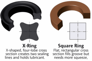 Comparison of Quad ring and square ring seals, showing X-shaped four-lobe profile for dual sealing lines versus flat rectangular profile for groove filling.