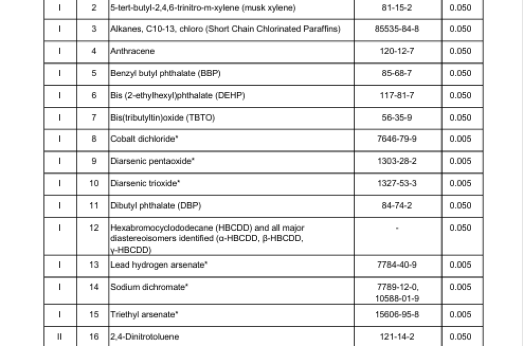 REACH test for rubber parts REACH test for rubber parts